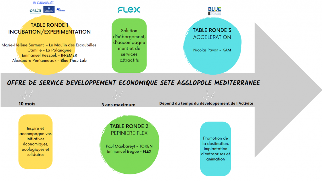 Offre de service développement économique